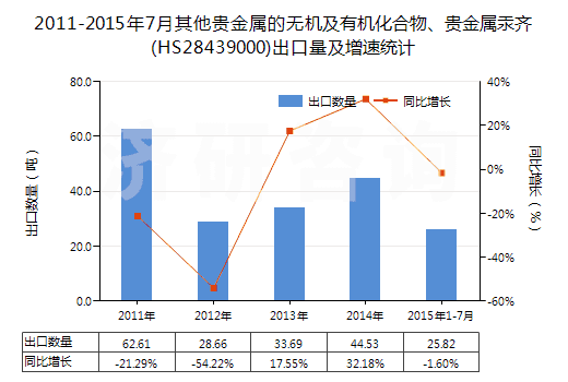 2011-2015年7月其他貴金屬的無(wú)機(jī)及有機(jī)化合物、貴金屬汞齊(HS28439000)出口量及增速統(tǒng)計(jì)